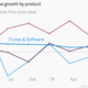 Apple revenue growth by product
